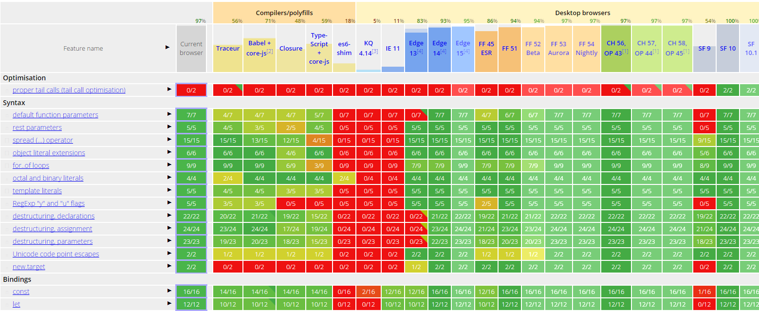 table de compatibilité