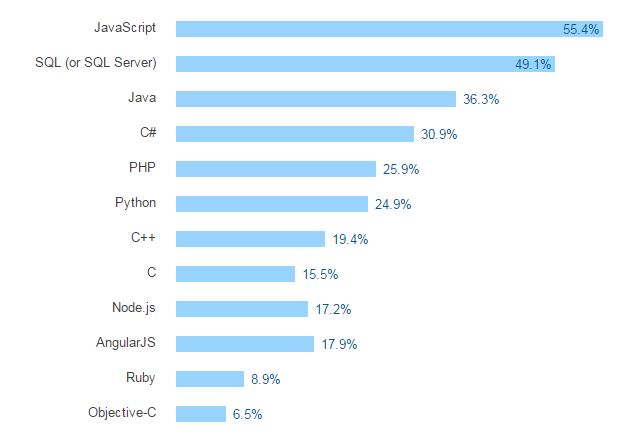 popularité des langages